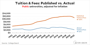 The cost of college has barely changed in the past 30 years