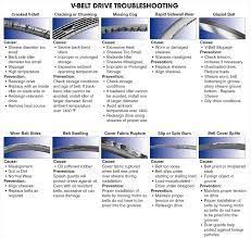 Image Result For V Belt Failure Chart Belt Garage