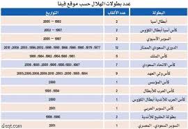 أكد رئيس الاتحاد السعودي لكرة القدم ياسر المسحل أنه لم يتلقَ أي تعليمات من وزارة الرياضة بشأن توثيق بطولات الأندية. ÙÙŠÙØ§ ÙÙŠ Ù…Ø­ÙŠØ· Ø§Ù„ØªØ®Ø¨Ø· Ø¹Ø¯Ù„ Ø¨Ø·ÙˆÙ„Ø§Øª Ø§Ù„Ù‡Ù„Ø§Ù„ ÙˆØ¨Ø®Ø³Ù‡ 2 ØµØ­ÙŠÙØ© Ø§Ù„Ø§Ù‚ØªØµØ§Ø¯ÙŠØ©