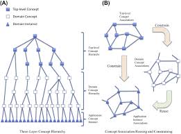 Chapter 5 Domain Environment Ontology Construction In 2020 Requirements Engineering Engineering Online Learning