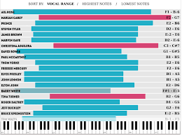 check out this vocal range chart of many celebrity vocalists