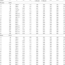 Arm Length In Mm By Sex And Age Download Table