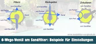 Sandfilteranlage Wissen Und Vergleich Teichfilter Tests Vergleich Pool Anlage Filter