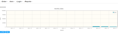 jsf primefaces print doesnt work with p chart stack