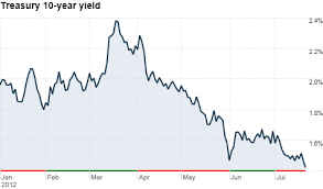 Treasuries 10 Year Yield Slides To Record Low Jul 23 2012