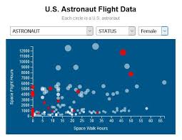 Data Storyteller Responsive Svg Bubble Chart Visualization