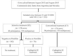 Application Of A Bacteriological On Farm Test To Reduce