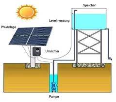 Solar Water Pumping System Solar Water Pump Solar Panel Inverter Solar Panels