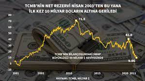 Grafik merkez bankası altın, döviz ve toplam rezervini bir arada göstermektedir. Merkez Bankasi Brut Doviz Rezervi Yukseldi Bloomberg Ht