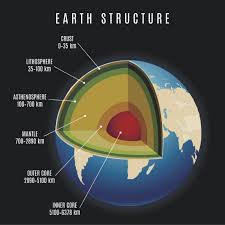 Earth S Mantle Is More Than 100 Degrees F Hotter Than Scientists Thought Earth S Mantle Outer Core Earth Layers