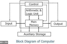 Arithmetic logic unit (alu) and the control unit (cu). Draw A Block Diagram Of Computer Explain Its Functions Brainly In