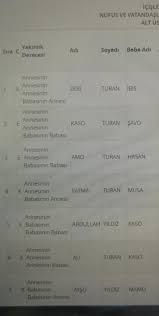 Bir aile ağacı oluşturduğunuz dakika içinde, biz sizin de için araştırmaya başlayacağız. E Devlet Alt Ust Soy Belgesinde Rastlanan Ve Sizi Sasirtan Tuhaf Isimler Oldu Mu Kizlarsoruyor