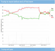 Will Donald Trump Be Impeached Latest Odds Politics