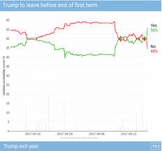 will donald trump be impeached latest odds politics