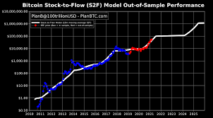I think(?) it will continue to go up in value. Bitcoin To Reach 100k To 288k In 2021 Stock To Flow Models Suggest It Could Economics Bitcoin News