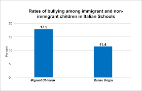 Migrant And Refugee Children Face Higher Rates Of Bullying