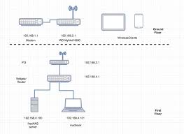 Configuring an openwrt router as a repeater for a fritz!box with working multicast. Pi As Wireless Repeater Network And Wireless Configuration Openwrt Forum