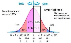 what is empirical rule how to statistics get business