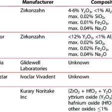 اضغط على اسم الدواء لمعرفة السعر والتفاصيل. Monolithic Zirconia Pdf Translucent Properties Of Monolithic Zirconia As A Anexplanationofcolors