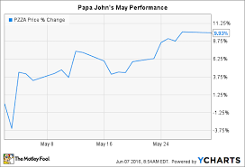 Why Papa Johns International Inc Stock Jumped 10 In May