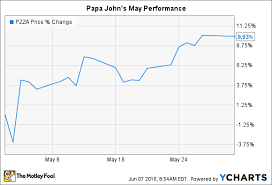 why papa johns international inc stock jumped 10 in may