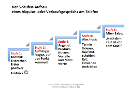 ▶ mit hilfe eines telefonleitfadens können sie professionell telefonieren. Telefoniere Immer Mit Leitfaden Klaus Schinko Umsatzcoach Und Praxis Verkaufs Trainer Fur Emotionaler Verkaufen Und Fuhren Im Telefon Marketing Und Vertrieb Direktvertrieb