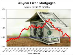 Refi Opportunities Revive As 30 Year Mortgage Rate Drops To