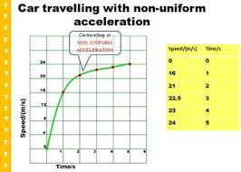 Motion Graphs Distance Time Speed Time Graphs Excel Tutorials Motion Graphs Excel Formula