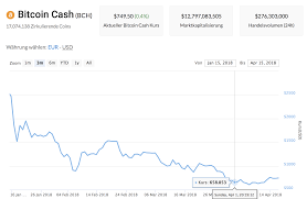 They, therefore, increased it from 1 mb to 8 mb. Bitcoin Cash Kurs Kryptovergleich