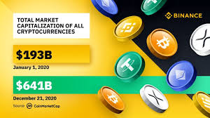 Another aspect of cryptocurrency market capitalization to consider involves market manipulation. The Total Cryptocurrency Market Cap Grew By More Than 3 3x In 2020 Alone Latest Report Shows Online Magazine