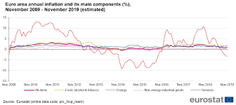 Inflation In The Euro Area Statistics Explained