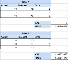 How to find mean absolute percentage error in excel. How To Measure The Accuracy Of A Predictive Model Or Algorithm Part 1 Hacker Noon