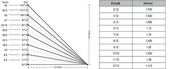 How Can I Calculate Covered Area Under A Single Slope Roof Roof Roof Repair Roofing