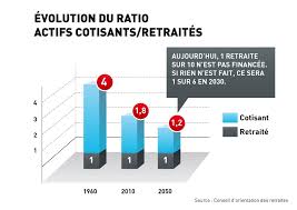 Check spelling or type a new query. L Evolution Du Ratio Actifs Cotisants Retraites Portail De La Fonction Publique