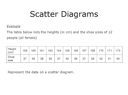 Scatter Diagrams Example The Table Below Lists The Heights