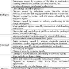 Which is the best waste management company in malaysia? Pdf Application Of Occupational Health And Safety Management System At Sewage Treatment Plants