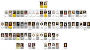 Add what you know and search our billions of genealogy records 100% free to find your ancestors. How Do Family Trees Work Top Ten Reviews