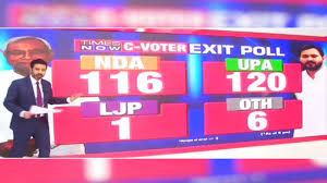 Exit polls forecast a tight contest between the incumbent trinamool congress and the bjp in west bengal and put. Bihar Exit Poll Results 2020 Times Now C Voter Gives 120 Seats To Upa 116 To Nda The Economic Times Video Et Now