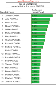 I have grouped them by category, from cool to clever to catchy. Powell Last Name Statistics By Mynamestats Com