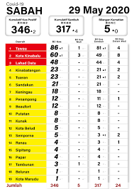 What are the most popular kota kinabalu airlines for direct flights from kota kinabalu to tawau? Two New Positive Covid 19 Cases In Kota Kinabalu Tawau Sabah Outbreak For Sabahan Sos