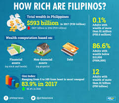 Filipinos' wealth declines in 2017 as inequality widens | Philstar.com