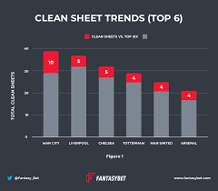 the comprehensive guide to clean sheets in fpl 2019 20