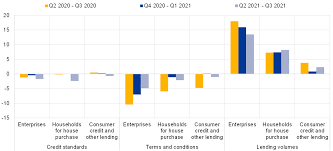 Bank lending survey | results for portugal july 2020 8 for the next six months, in portugal, less pronounced changes to the standards are expected than in the first semester of the year, but still heterogeneous across sectors of activity. The Euro Area Bank Lending Survey First Quarter Of 2021