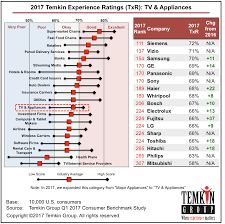 Check spelling or type a new query. Siemens And Vizio Earn Top Customer Experience Ratings For Consumer Electronics Customer Experience Matters
