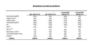 ps4 dominates xbox one in ubisoft platform sales charts