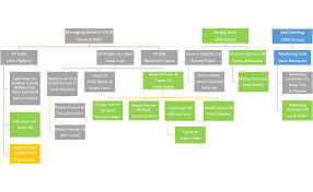 organizational charts qualitest group employee portal