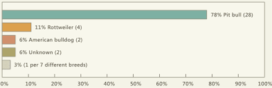 2015 U S Dog Bite Fatalities Dog Bite Statistics