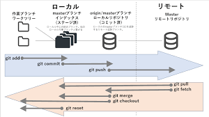 Github Gitの基本的動作について Teratail
