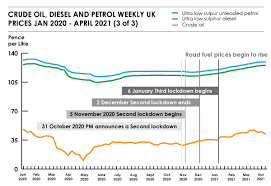 Find the cheapest petrol, diesel and lpg prices in your area. What Is The Impact Of Increasing Fuel Costs On Car Finance Post Pandemic Go Car Credit