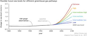 Check spelling or type a new query. Climate Change Global Sea Level Noaa Climate Gov